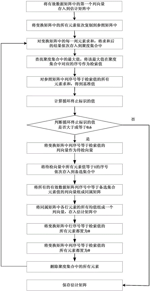 基于变换矩阵的欠定混合矩阵估计方法与流程