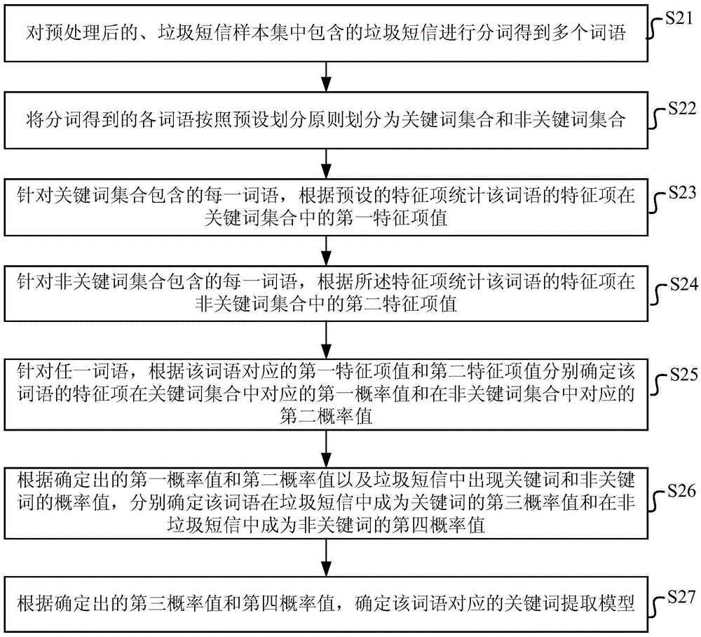 一種垃圾短信分析方法和裝置與流程