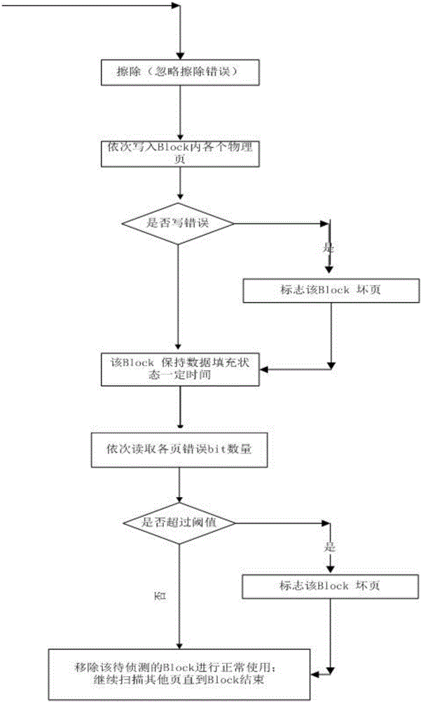 一種NANDFLASH的壞塊管理方法與流程