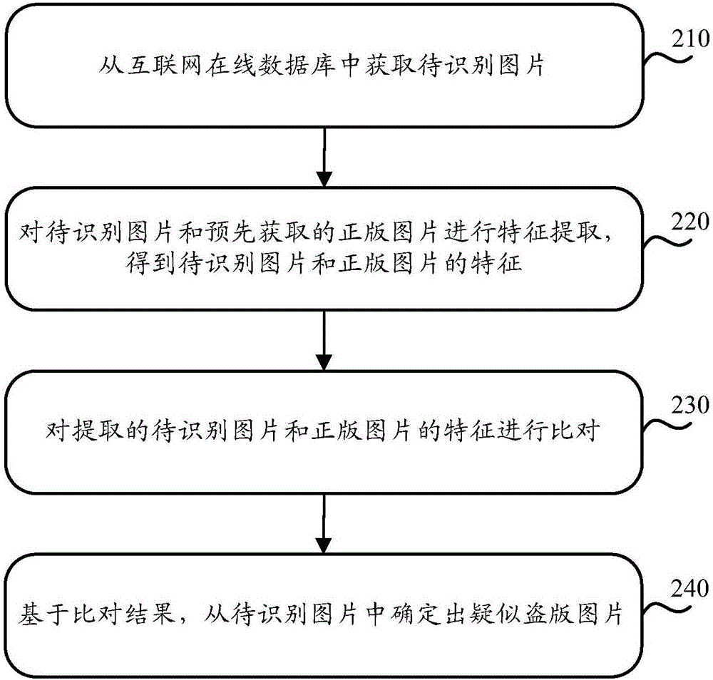 一种图片识别方法、装置和设备与流程