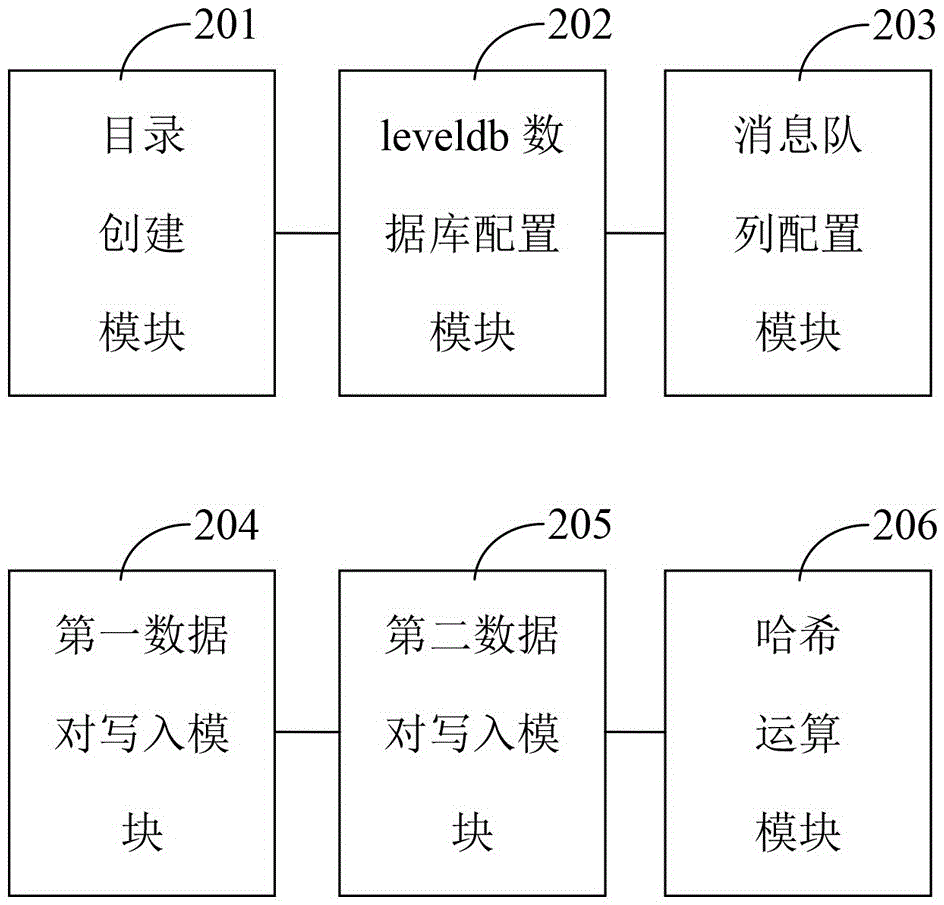 leveldb數(shù)據(jù)庫中數(shù)據(jù)對寫入的方法、裝置及系統(tǒng)與流程