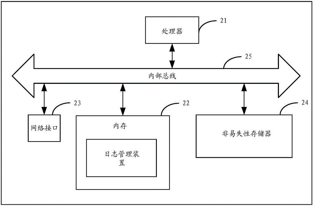 日志管理方法及裝置與流程