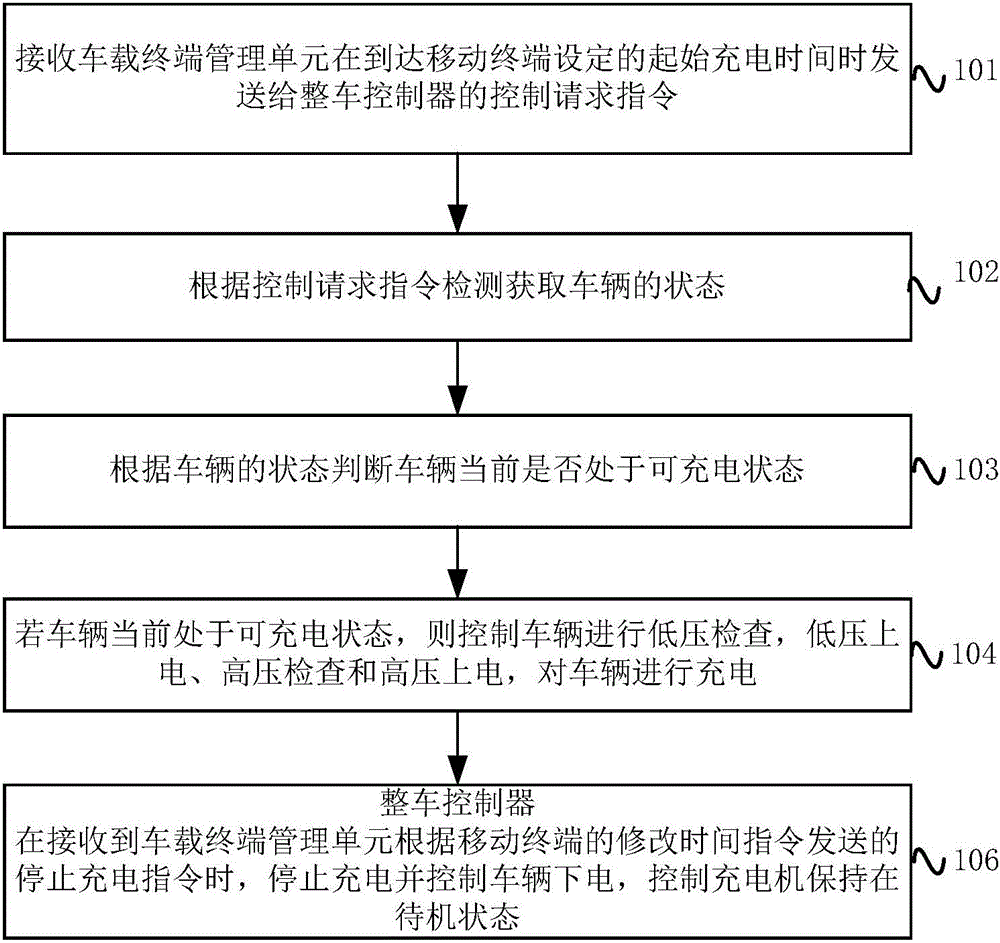 车辆充电方法、装置及整车控制器远程控制策略与流程