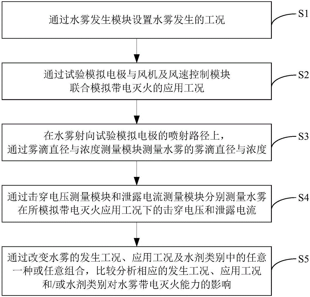 一種水霧絕緣帶電滅火試驗(yàn)方法與裝置與流程