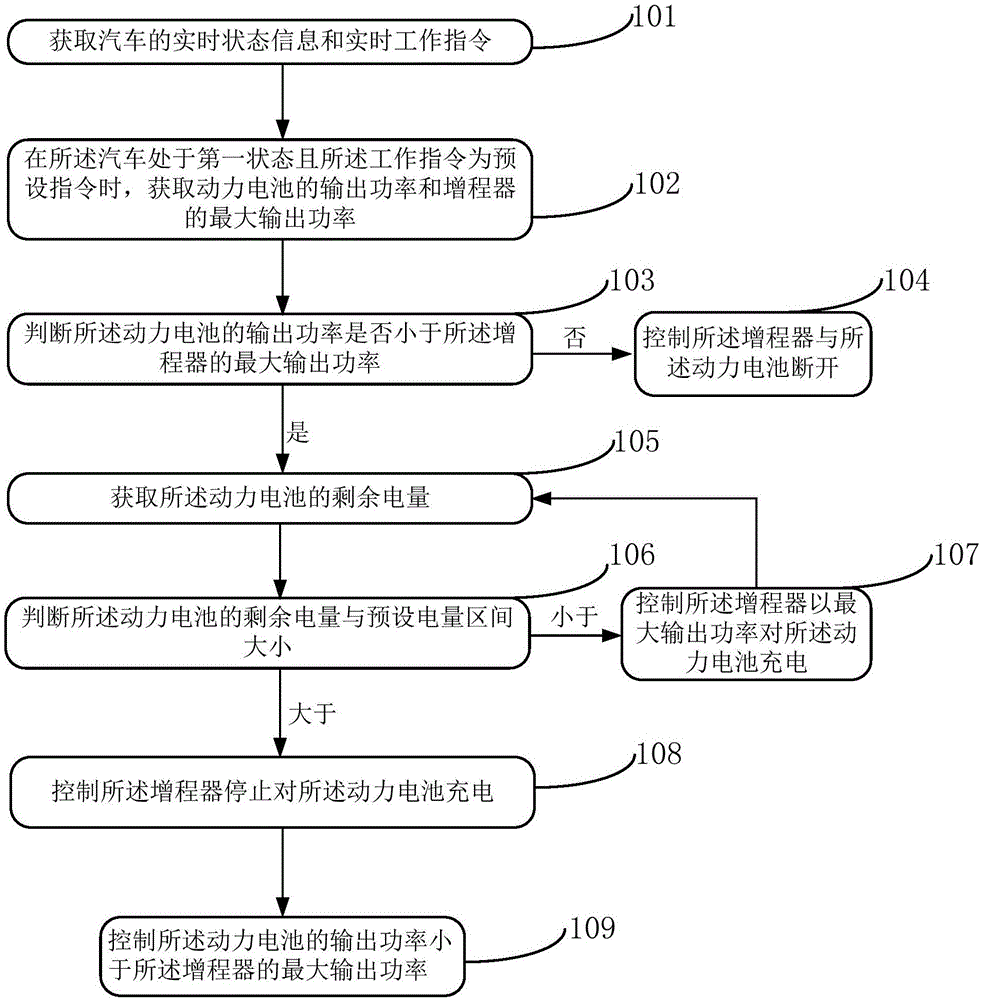 一種動(dòng)力電池電量的控制方法、控制裝置及汽車與流程