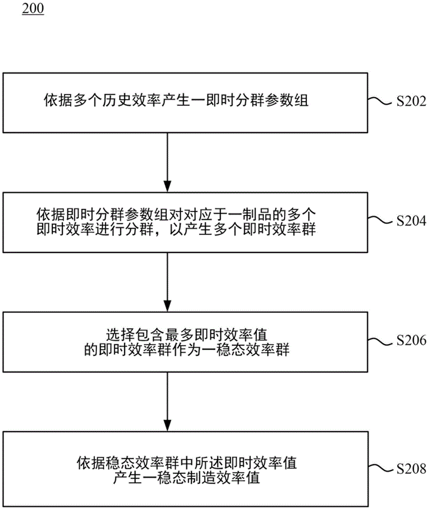 稳态制造效率产生方法及系统与流程