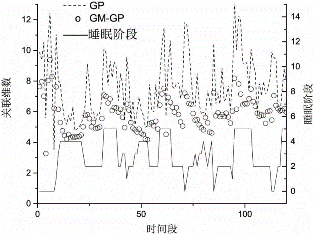 基于GM?GP算法的睡眠狀態(tài)監(jiān)測方法與流程