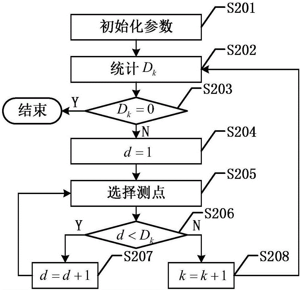 基于多目标遗传规划算法的序贯测试优化方法与流程