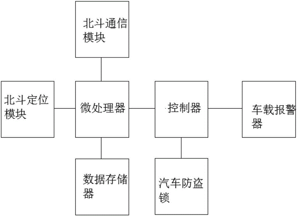 一種基于北斗系統(tǒng)的車載防盜報(bào)警裝置的制作方法