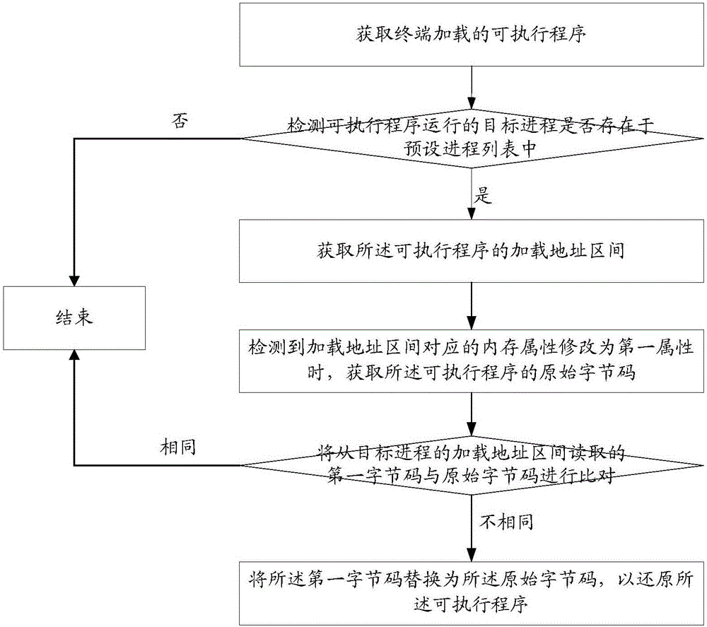 一种防止程序被修改的方法及其装置、系统与流程