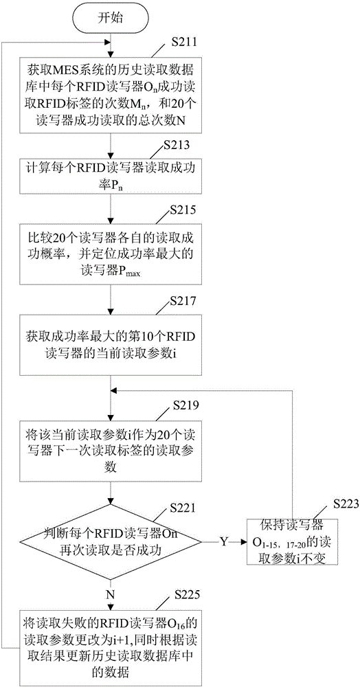 一種RFID讀寫器讀取參數(shù)的自適應設定方法及裝置與流程