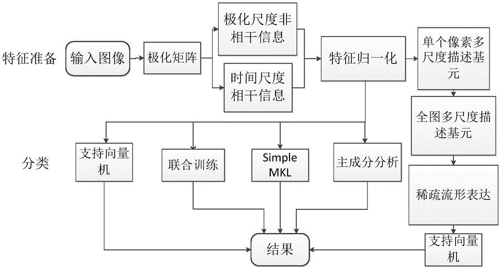 一種極化SAR圖像多尺度描述基元的稀疏流形分類方法與流程