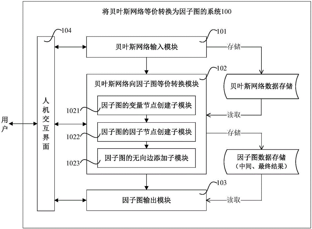 一種將貝葉斯網(wǎng)絡(luò)等價轉(zhuǎn)換為因子圖的方法及系統(tǒng)與流程