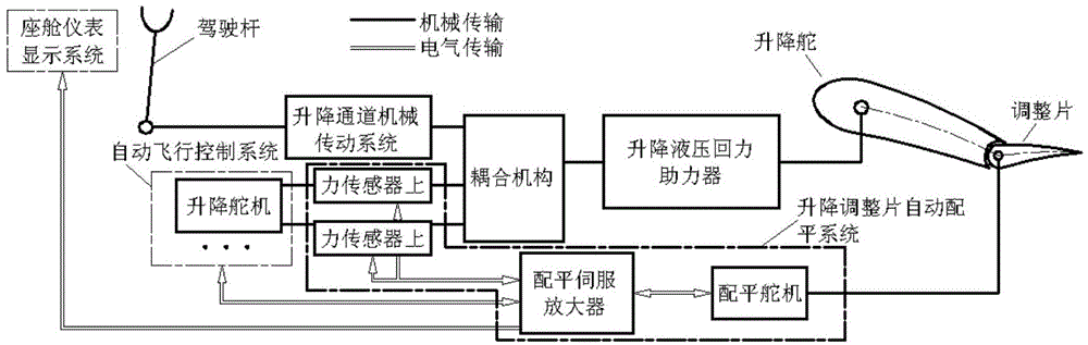 一种飞机升降舵调整片自动配平方法与流程