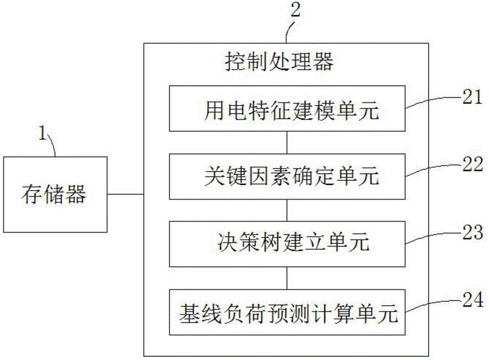 电力用户基线负荷计算方法及装置与流程