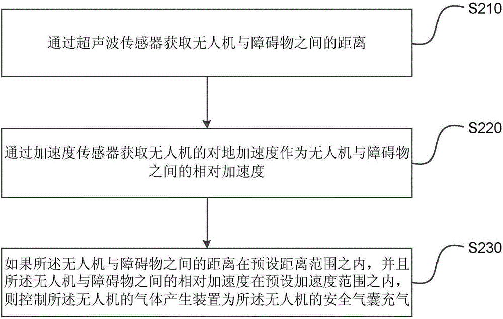 无人机控制方法、装置和无人机与流程