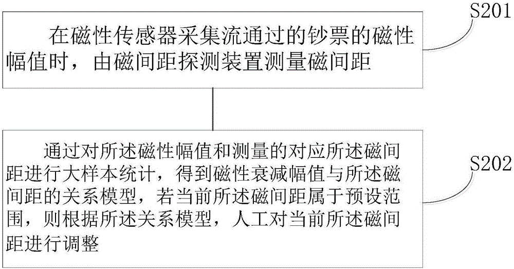 一種磁性幅值補(bǔ)償方法及系統(tǒng)與流程