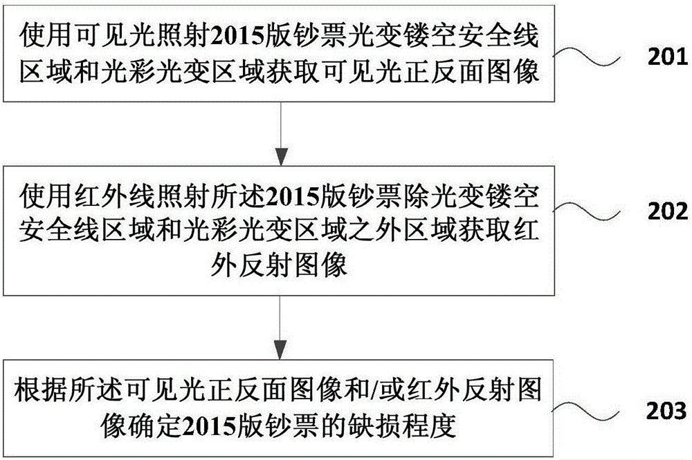 鈔票缺損度驗(yàn)證方法及裝置與流程