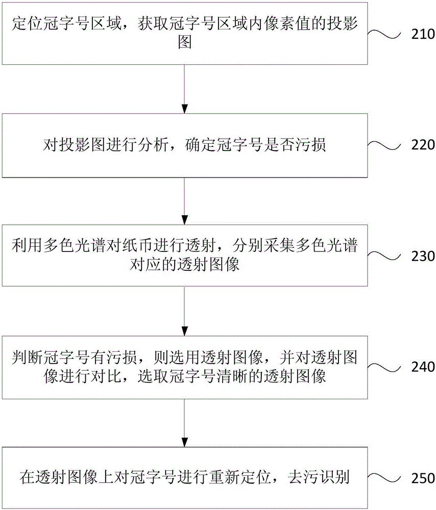 一种污损冠字号的识别方法及装置与流程