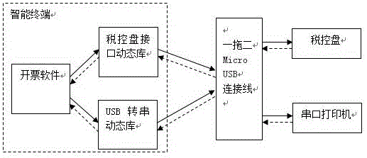 一种终端开票打印系统和方法与流程