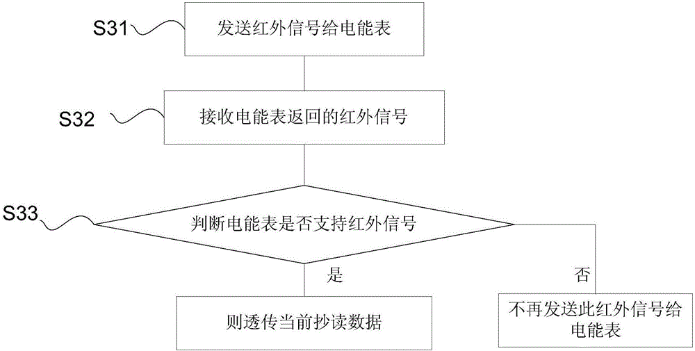 一种远程红外抄表方法及装置与流程