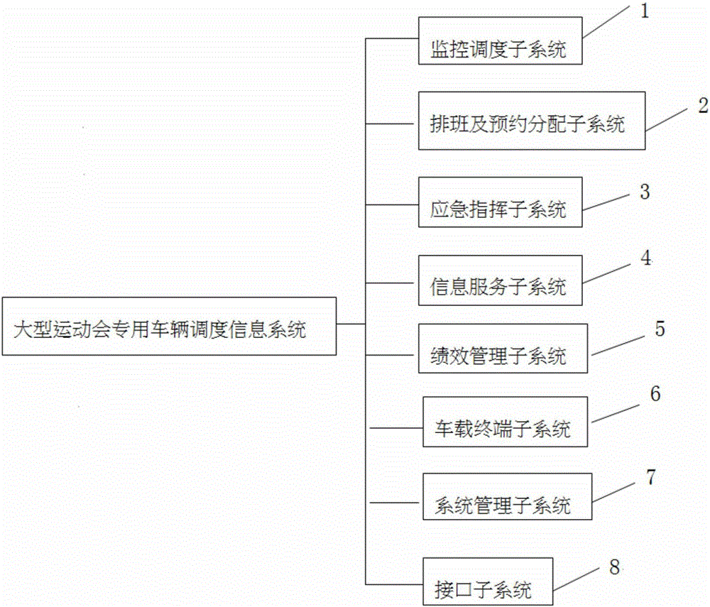 大型運(yùn)動(dòng)會(huì)專(zhuān)用車(chē)輛調(diào)度信息系統(tǒng)的制作方法與工藝