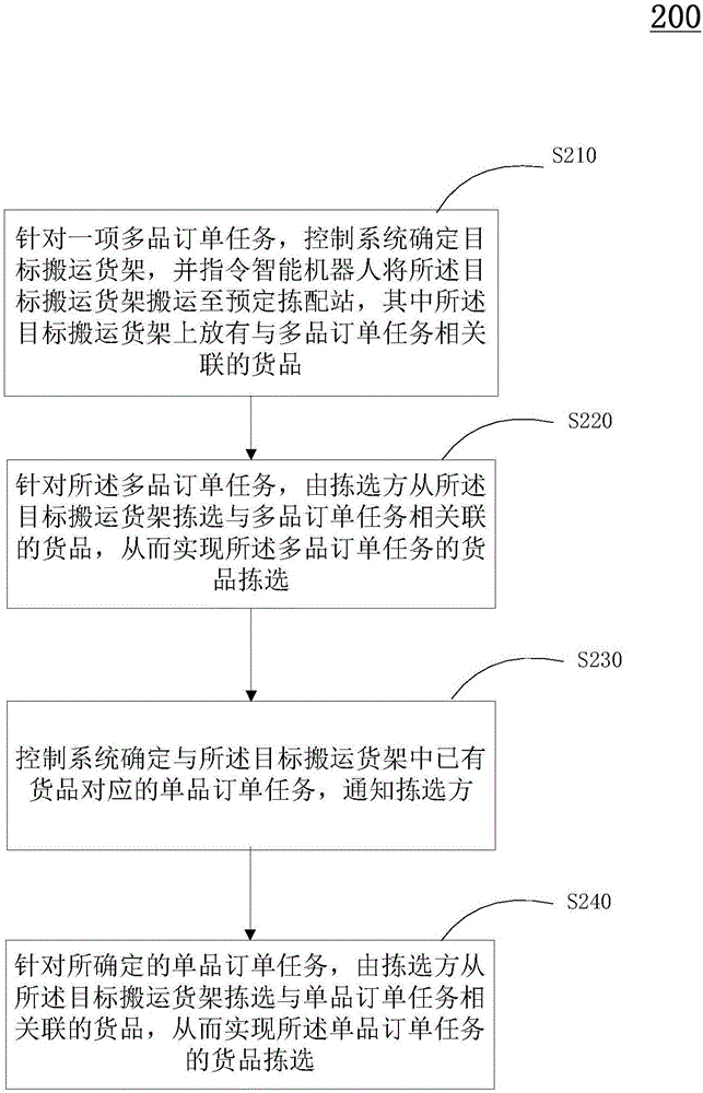 货物拣选方法、货物拣选系统和计算装置与流程