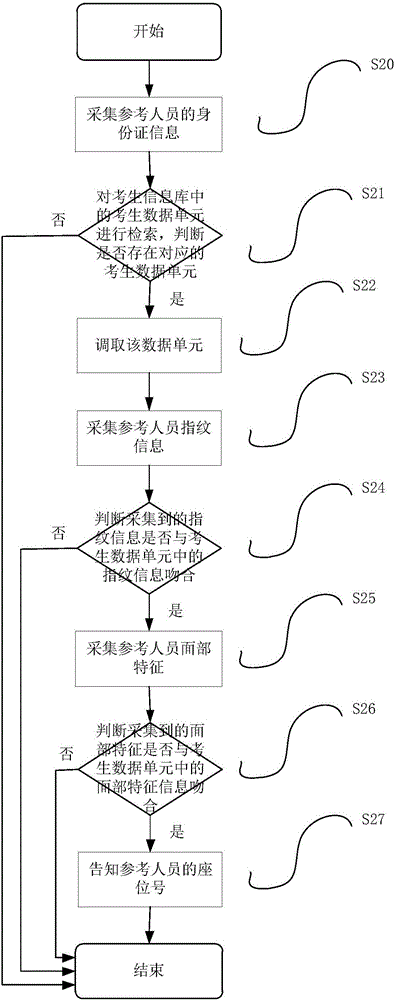 機動車駕駛?cè)丝颇恳豢荚嚨谋O(jiān)考方法與流程