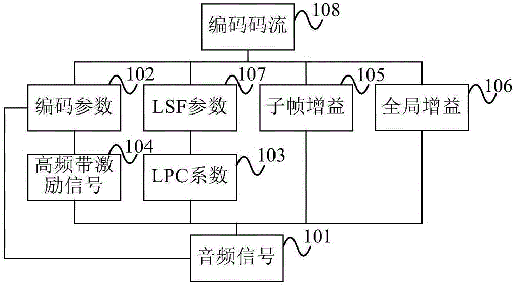 處理丟失幀的方法和裝置與流程