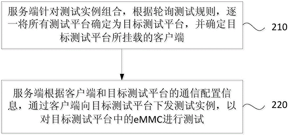 一种eMMC测试方法和测试系统与流程