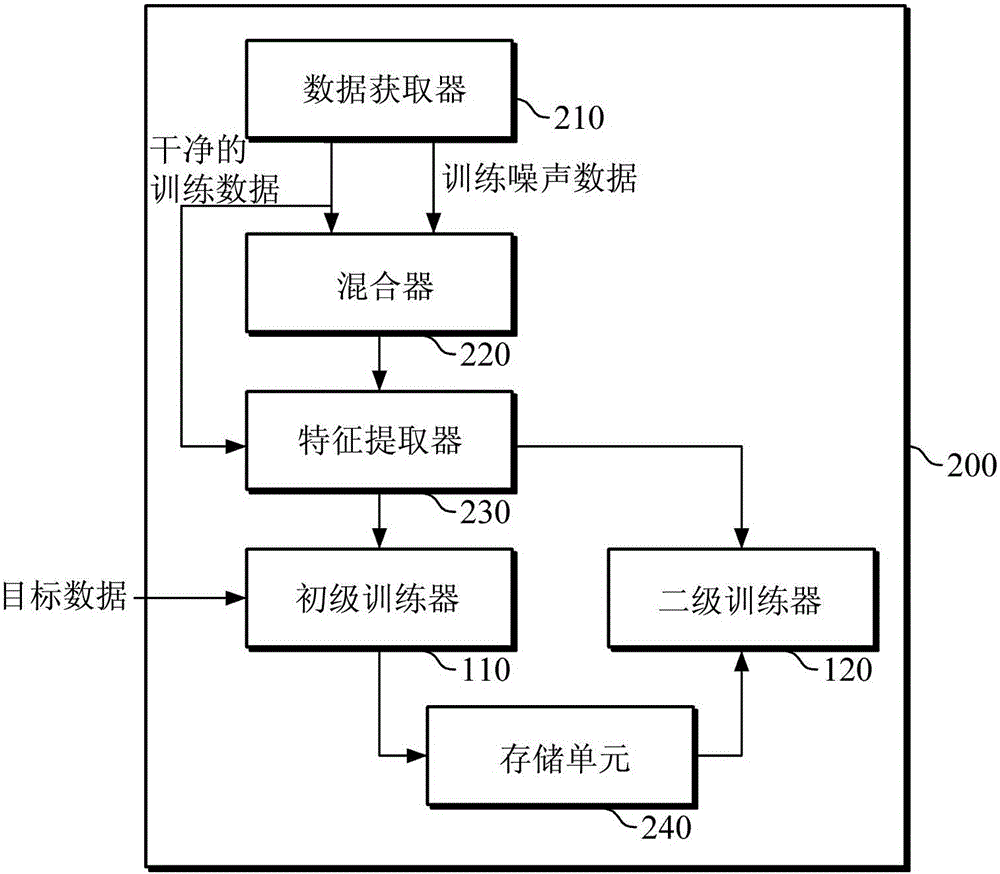 神經(jīng)網(wǎng)絡(luò)訓(xùn)練設(shè)備和方法以及語音識(shí)別設(shè)備和方法與流程