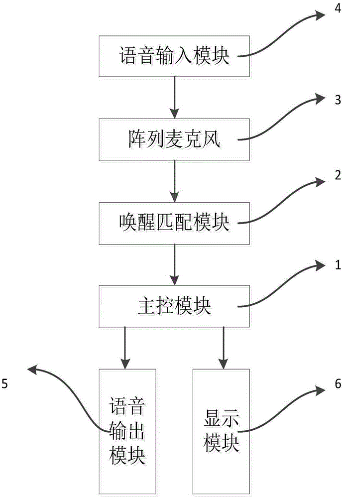 一種智能設(shè)備的喚醒控制的方法以及系統(tǒng)與流程