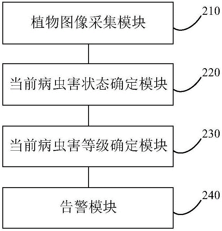 一种种植设备中植物病虫害监测方法及装置与流程