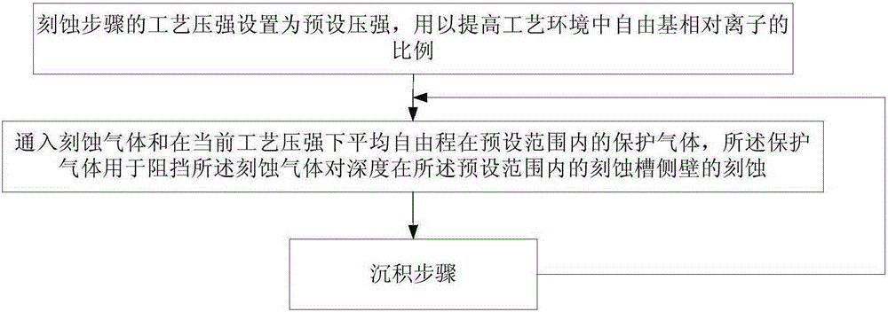 一種深硅刻蝕工藝的制作方法與工藝