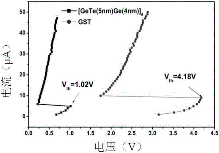 一種GeTe/Ge類(lèi)超晶格納米相變薄膜材料及其制備方法和應(yīng)用與流程