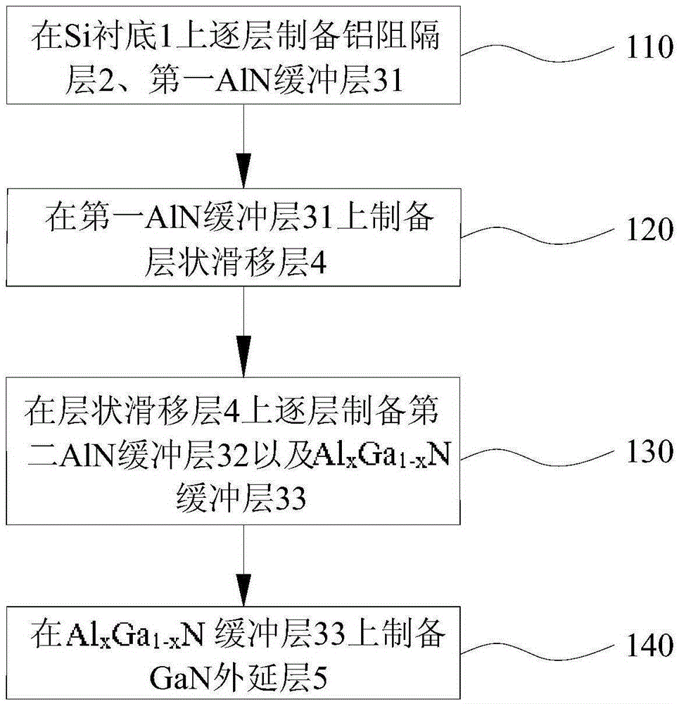 基于Si襯底的GaN外延結構及其制備方法與流程