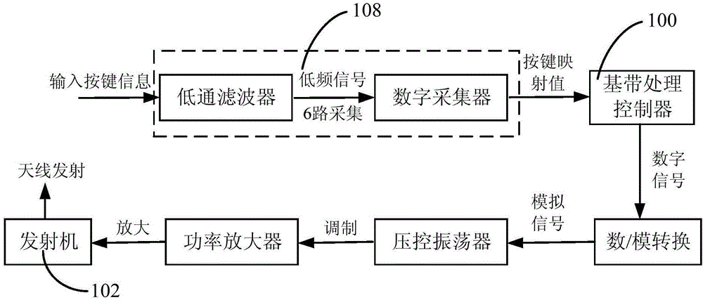 一種高集成度的遙控芯片的制作方法與工藝