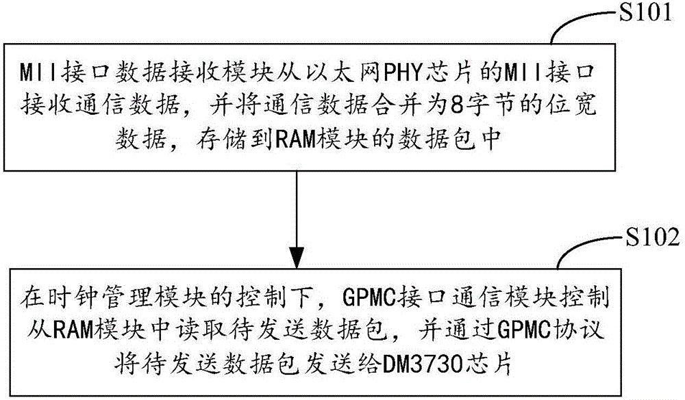 一种MII接口与GPMC接口数据通信系统的制作方法与工艺