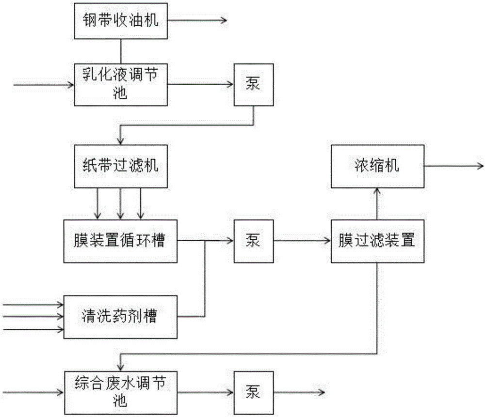 一種涂裝廢水處理系統(tǒng)的制作方法與工藝