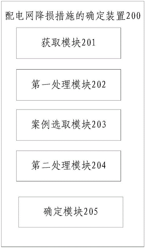 一種配電網(wǎng)降損措施的確定方法及裝置與流程