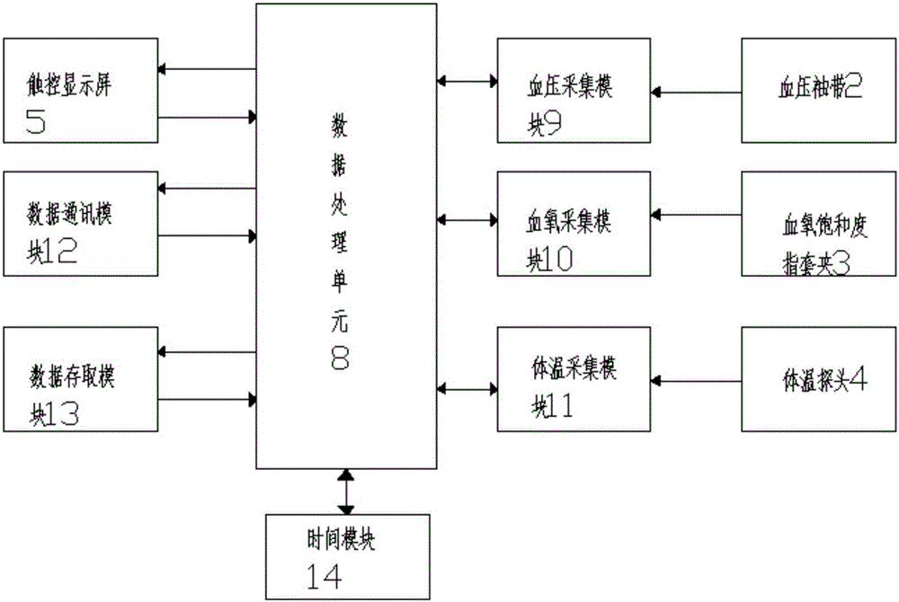 海上應(yīng)急臂式生命體征并血氧集成式電子測量儀的制作方法與工藝