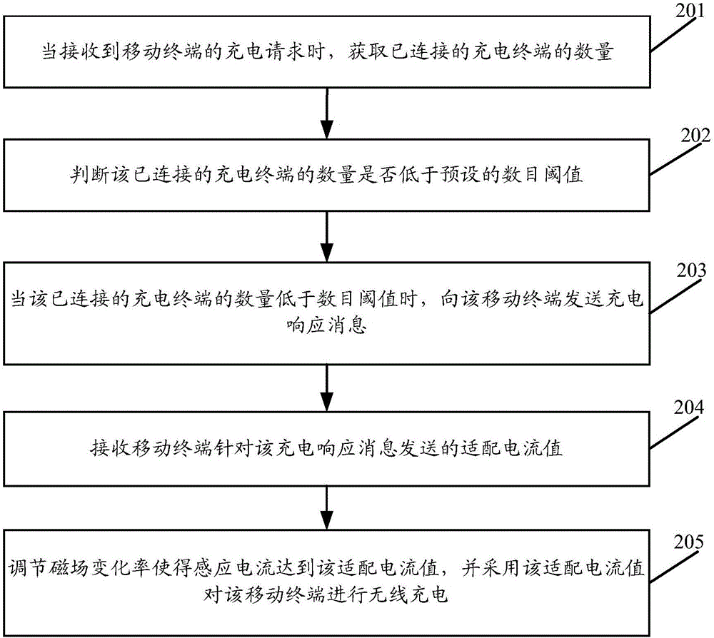 無線充電方法、相關(guān)設(shè)備及系統(tǒng)與流程