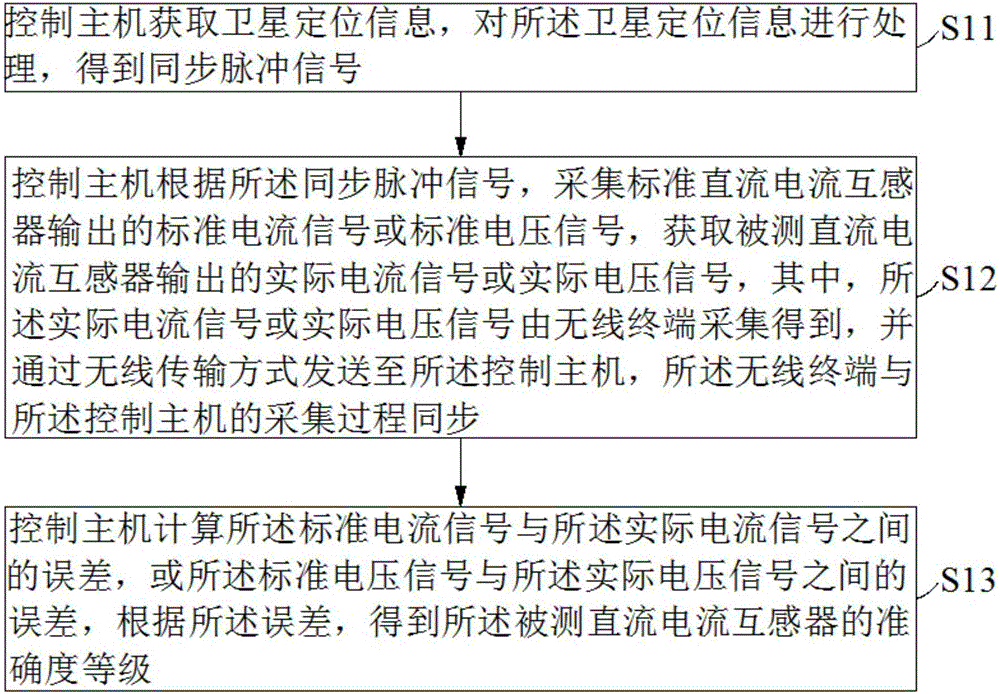 直流電流互感器準(zhǔn)確度等級(jí)測(cè)試方法、系統(tǒng)及裝置與流程