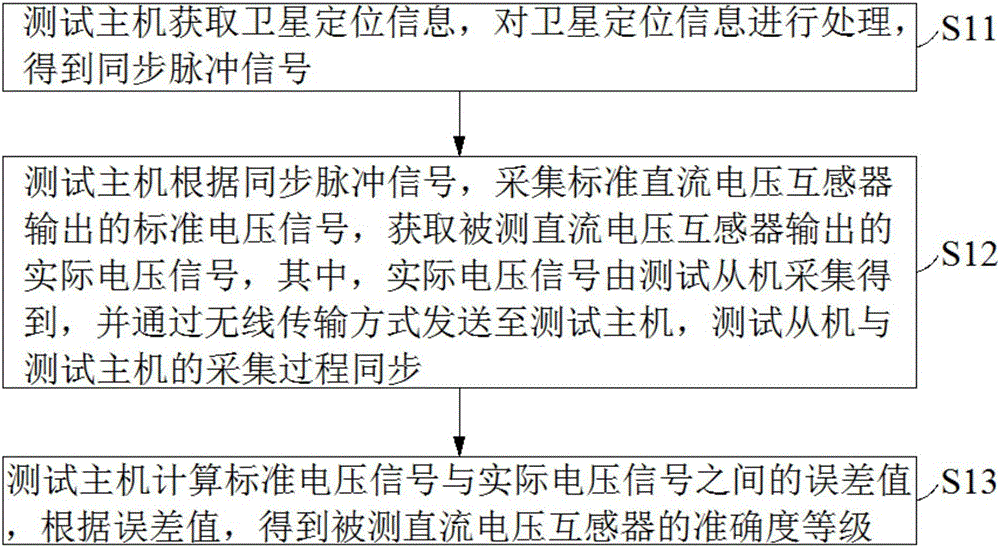 直流电压互感器准确度等级测试方法、系统及装置与流程