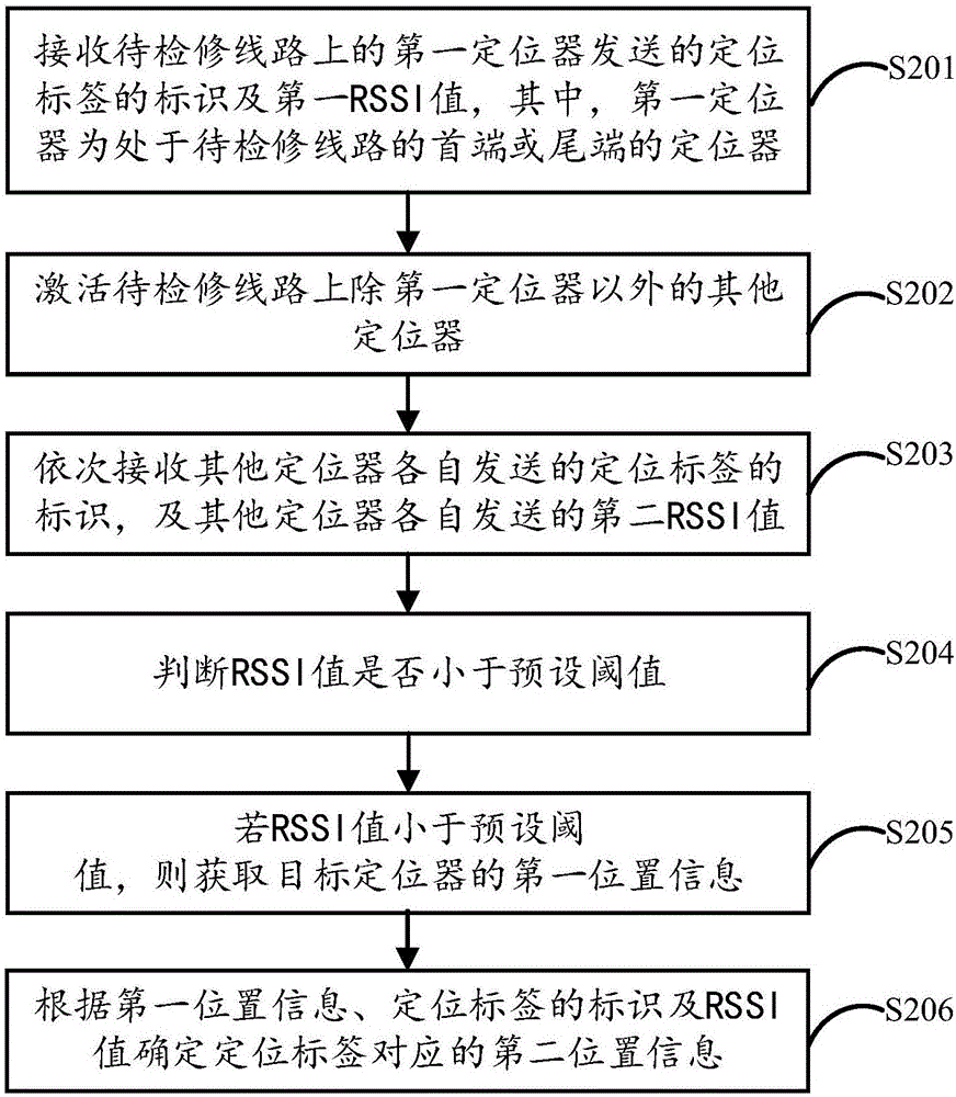 基于無線技術(shù)的車輛檢修人員定位方法及裝置與流程