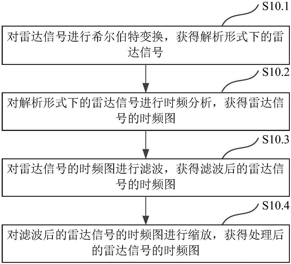 一種自動識別雷達信號調(diào)制方式的方法和系統(tǒng)與流程