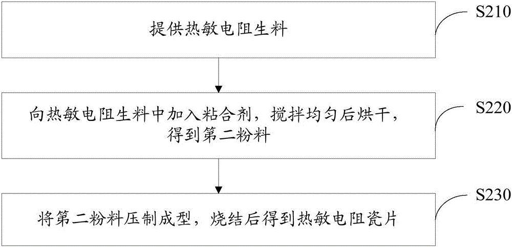 熱敏電阻生料及其制備方法和應(yīng)用與流程