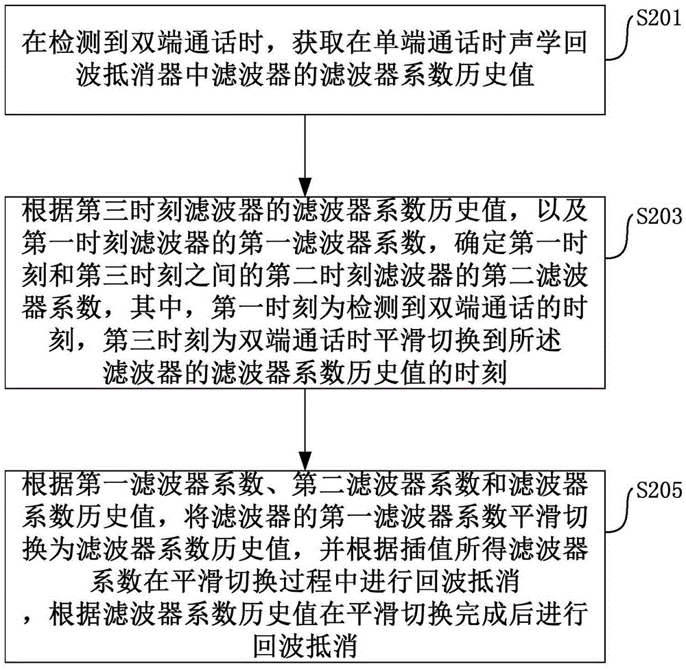 一種改善聲學(xué)回波抵消器自適應(yīng)學(xué)習(xí)的方法及裝置與流程