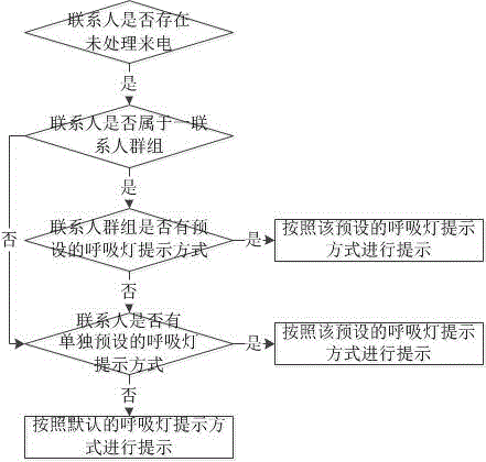 終端呼吸燈的設(shè)置及提示方法與流程