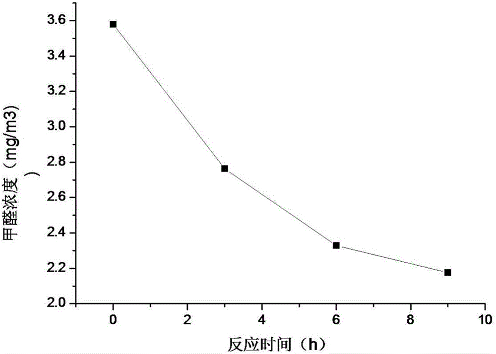 用于除甲醛的水性丙烯酸樹(shù)脂、水性除甲醛涂料及其制備的制作方法與工藝